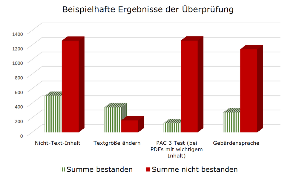 Gruppiertes Säulendiagramm mit vier Kategorien. Kategorie 1 heißt: "Nicht-Text-Inhalt", 502 bestanden und 1259 nicht bestanden. Kategorie 2 heißt "Textgröße ändern", 342 bestanden und 164 nicht bestanden. Kategorie 3 heißt "Pac 3 Text (PDFs mit wichtigem Inhalt), 126 bestanden und 1261 nicht bestanden. Kategorie 4 heißt "Gebärdensprache", 273 bestanden und 1141 nicht bestanden.